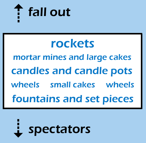Fireworks Site Layout Fireworks Site Layout